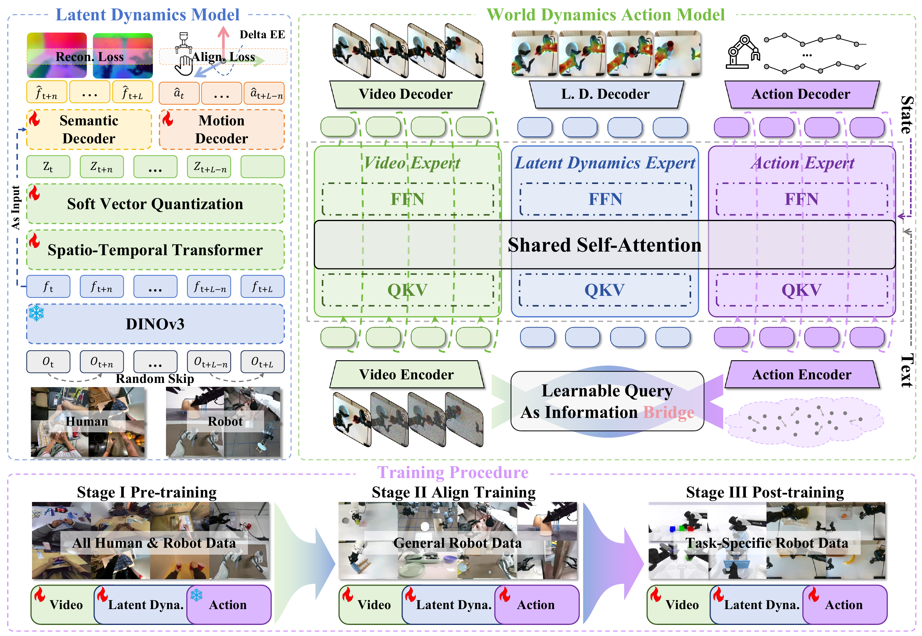 LD4WAM method architecture: latent dynamics model and world dynamics action model