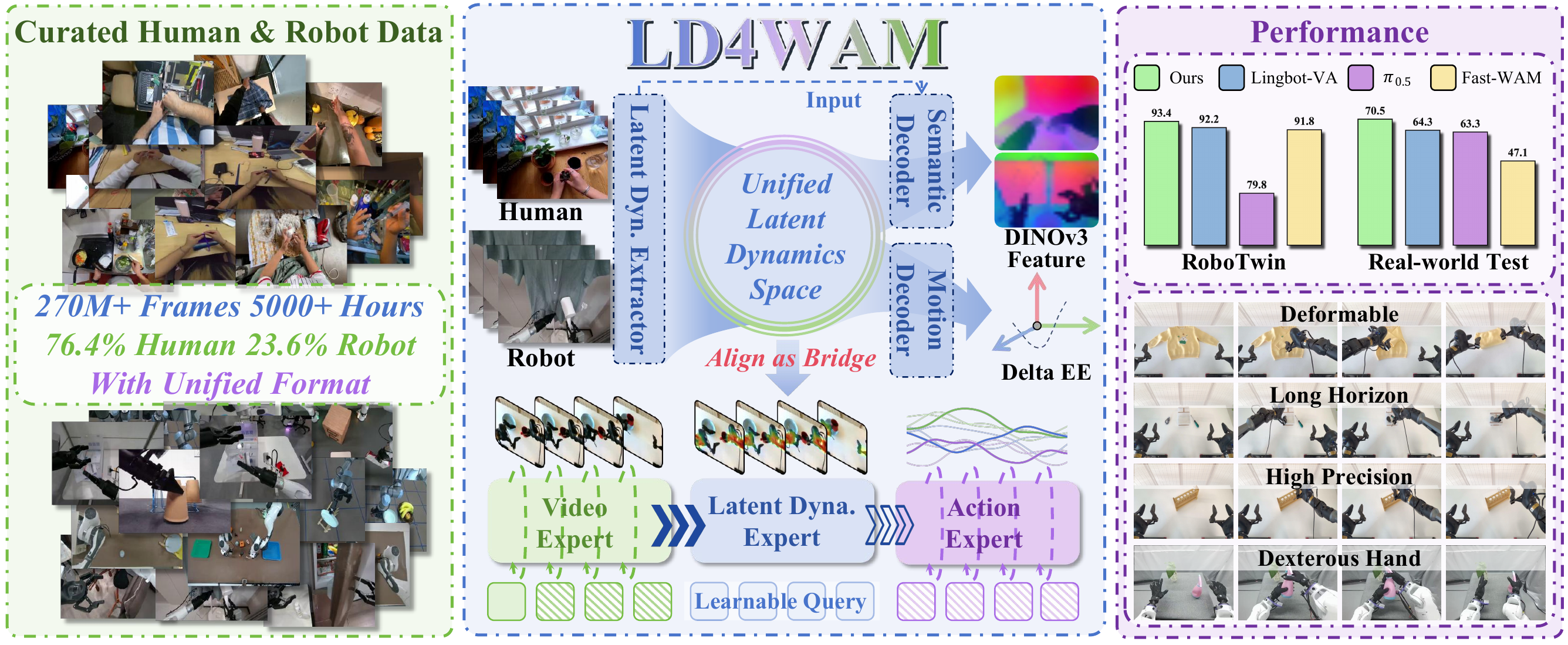 Overview of LD4WAM: curated human and robot data, latent dynamics model, and performance results